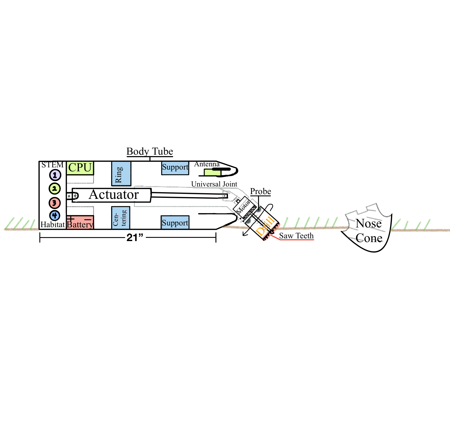 Labeled cross-section schematic of the USLI payload with body tube, actuator, probe, and drill